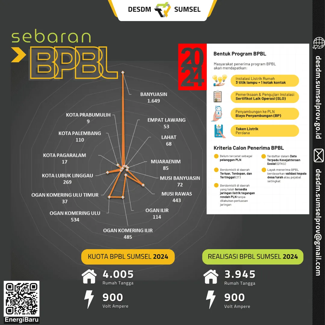 Sebaran BPBL Tahun 2024